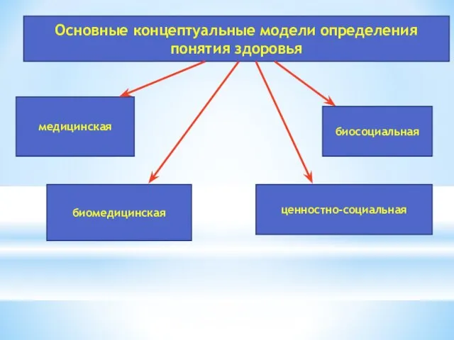 Основные концептуальные модели определения понятия здоровья медицинская ценностно-социальная биомедицинская биосоциальная