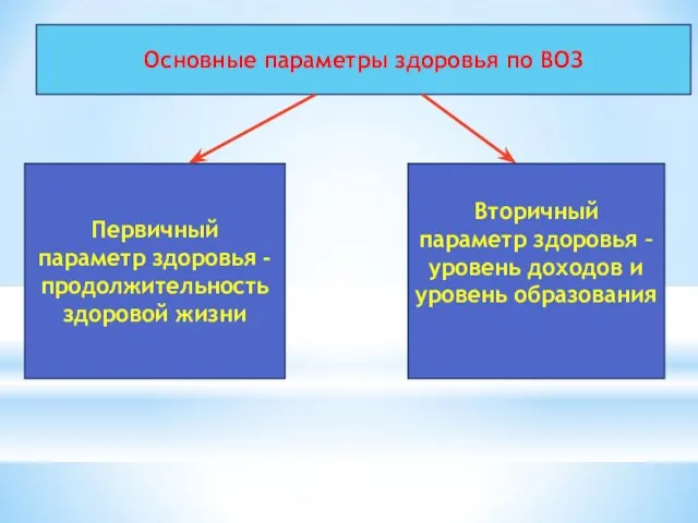 Основные параметры здоровья по ВОЗ Первичный параметр здоровья - продолжительность здоровой