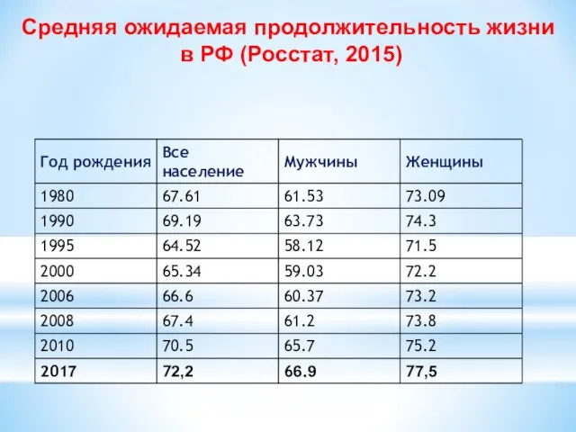 Средняя ожидаемая продолжительность жизни в РФ (Росстат, 2015)