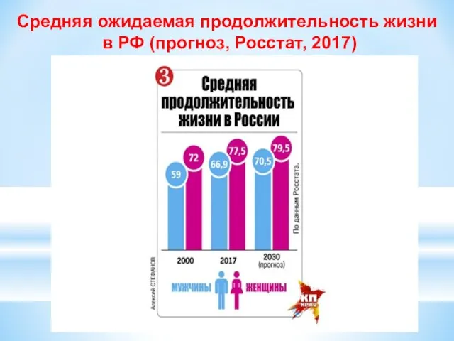 Средняя ожидаемая продолжительность жизни в РФ (прогноз, Росстат, 2017)