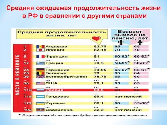 Средняя ожидаемая продолжительность жизни в РФ в сравнении с другими странами