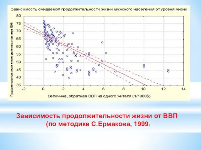 Зависимость продолжительности жизни от ВВП (по методике С.Ермакова, 1999)