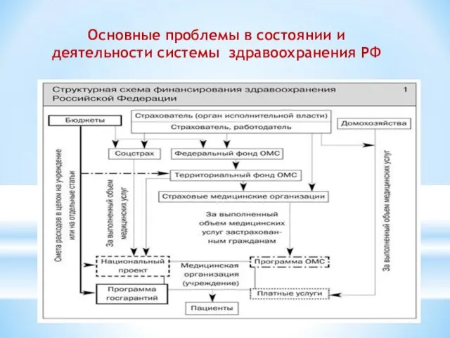 Основные проблемы в состоянии и деятельности системы здравоохранения РФ