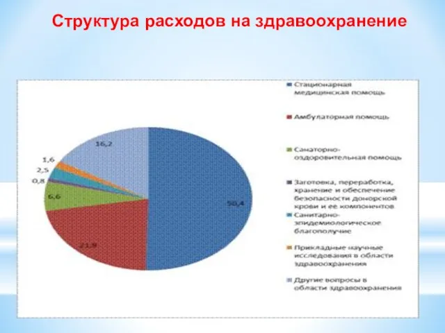 Структура расходов на здравоохранение