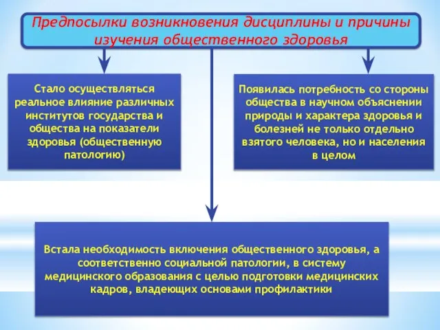 Предпосылки возникновения дисциплины и причины изучения общественного здоровья Встала необходимость включения