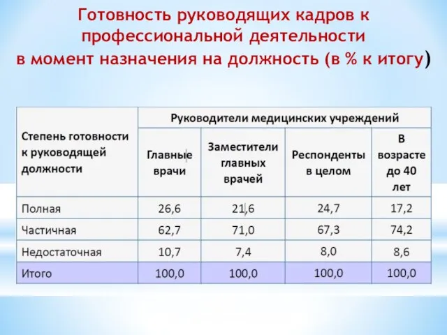 Готовность руководящих кадров к профессиональной деятельности в момент назначения на должность (в % к итогу)