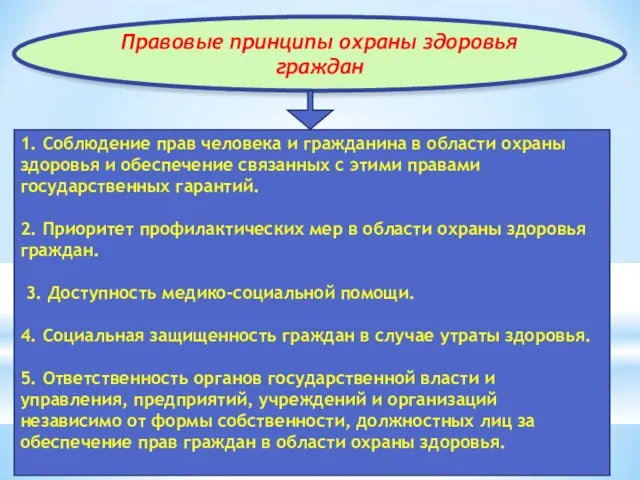 Правовые принципы охраны здоровья граждан 1. Соблюдение прав человека и гражданина