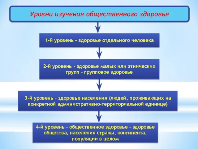 Уровни изучения общественного здоровья 3-й уровень – здоровье населения (людей, проживающих