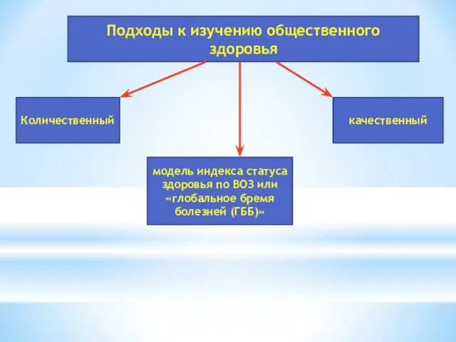 Подходы к изучению общественного здоровья Количественный качественный модель индекса статуса здоровья