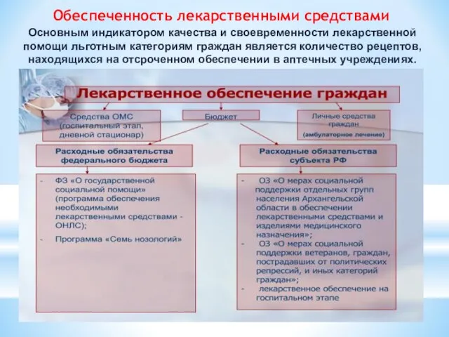 Обеспеченность лекарственными средствами Основным индикатором качества и своевременности лекарственной помощи льготным