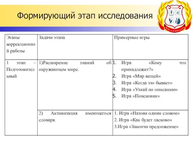 Формирующий этап исследования