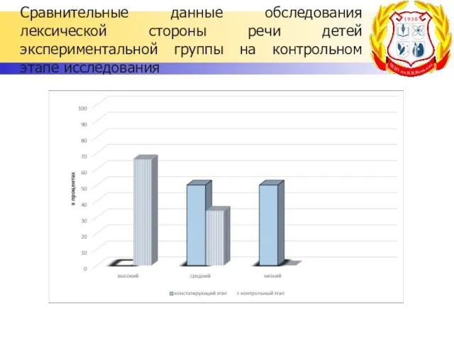 Сравнительные данные обследования лексической стороны речи детей экспериментальной группы на контрольном этапе исследования