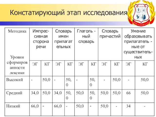 Констатирующий этап исследования