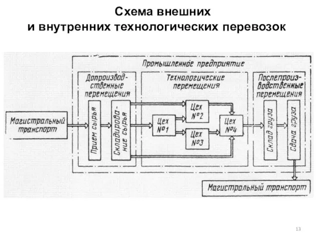 Схема внешних и внутренних технологических перевозок