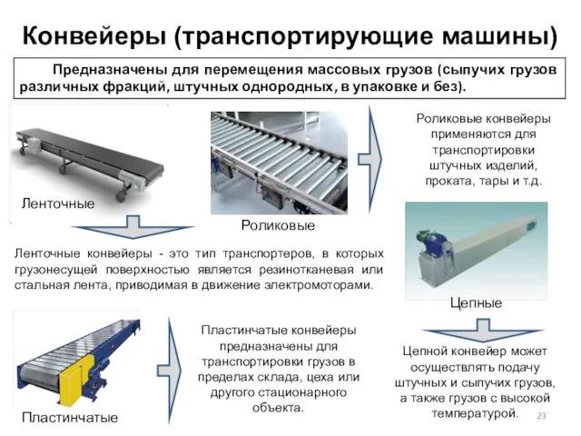 Конвейеры (транспортирующие машины) Ленточные Роликовые Цепные Пластинчатые Роликовые конвейеры применяются для