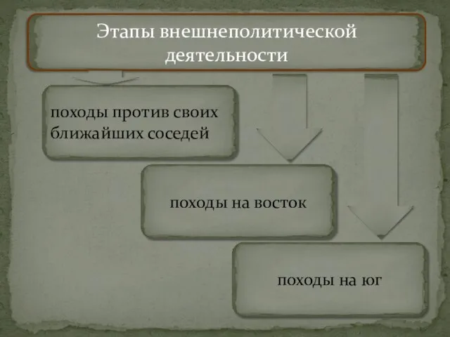 Этапы внешнеполитической деятельности походы против своих ближайших соседей походы на восток походы на юг