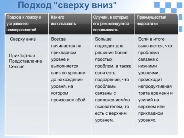 Подход "сверху вниз" Прикладной Представление Сессия