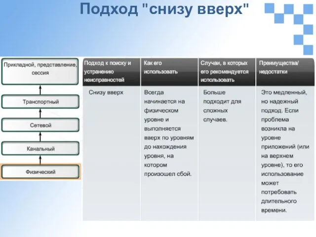 Подход "снизу вверх"