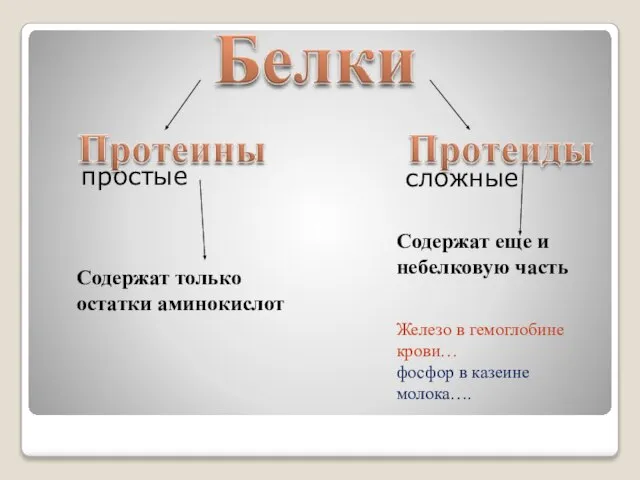 простые Содержат только остатки аминокислот Содержат еще и небелковую часть Железо