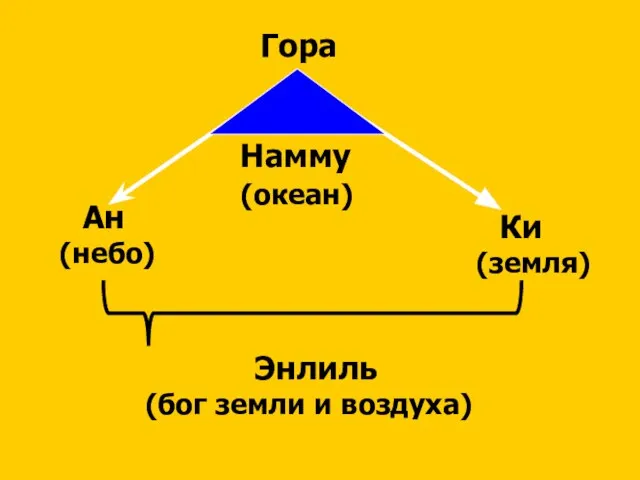 Гора Намму (океан) Ан (небо) Ки (земля) Энлиль (бог земли и воздуха)