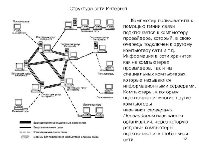 Структура сети Интернет Компьютер пользователя с помощью линии связи подключается к