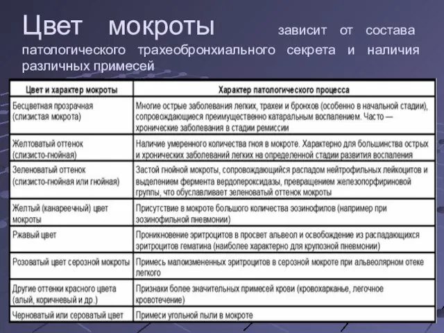 Цвет мокроты зависит от состава патологического трахеобронхиального секрета и наличия различных примесей