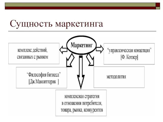 Сущность маркетинга