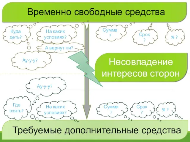 Временно свободные средства Требуемые дополнительные средства Где взять? Срок? На каких