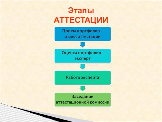 Этапы АТТЕСТАЦИИ