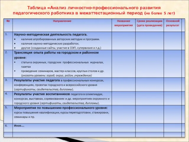 Таблица «Анализ личностно-профессионального развития педагогического работника в межаттестационный период (не более 5 лет)