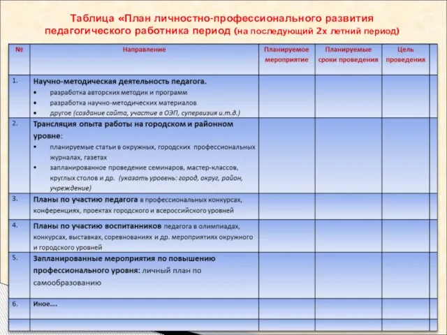 Таблица «План личностно-профессионального развития педагогического работника период (на последующий 2х летний период)