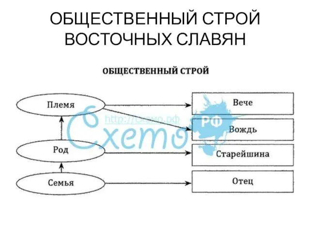 ОБЩЕСТВЕННЫЙ СТРОЙ ВОСТОЧНЫХ СЛАВЯН