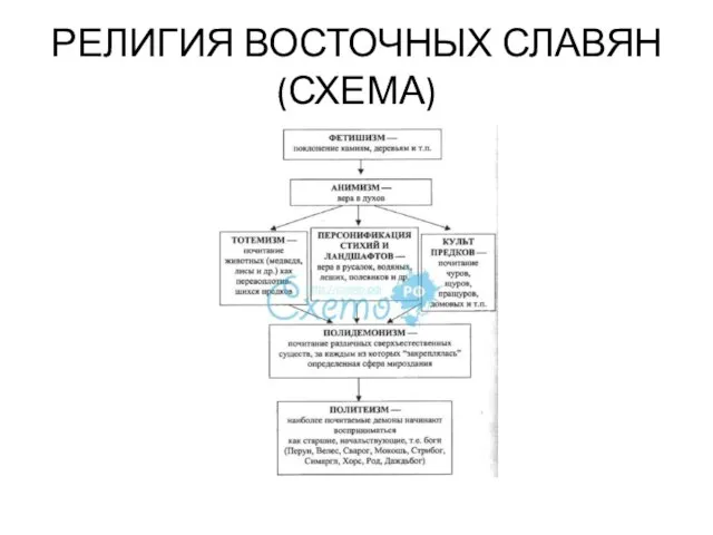 РЕЛИГИЯ ВОСТОЧНЫХ СЛАВЯН (СХЕМА)