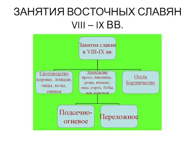 ЗАНЯТИЯ ВОСТОЧНЫХ СЛАВЯН VIII – IX ВВ.