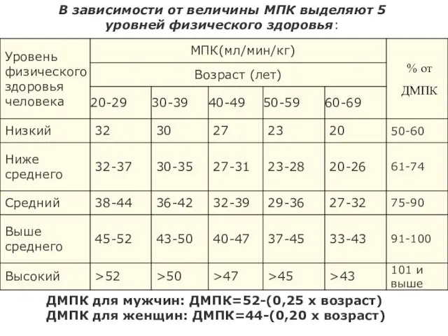 В зависимости от величины МПК выделяют 5 уровней физического здоровья: ДМПК