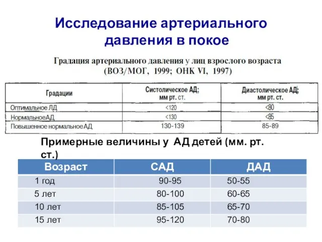 Исследование артериального давления в покое Примерные величины у АД детей (мм. рт.ст.)