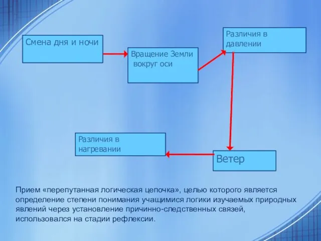 Прием «перепутанная логическая цепочка», целью которого является определение степени понимания учащимися