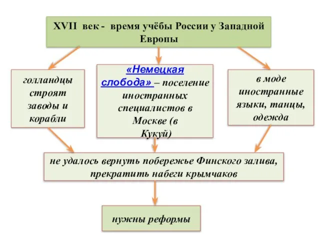 XVII век - время учёбы России у Западной Европы «Немецкая слобода»