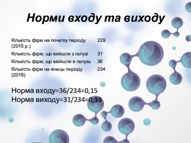 Норми входу та виходу Норма входу=36/234=0,15 Норма виходу=31/234=0,13