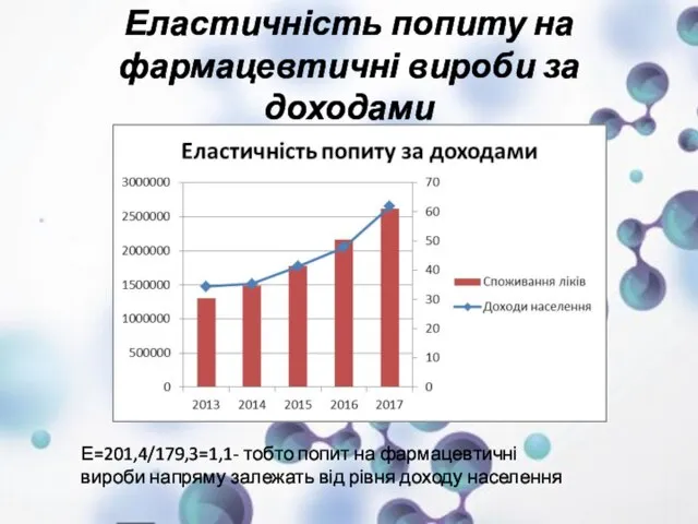 Еластичність попиту на фармацевтичні вироби за доходами Е=201,4/179,3=1,1- тобто попит на