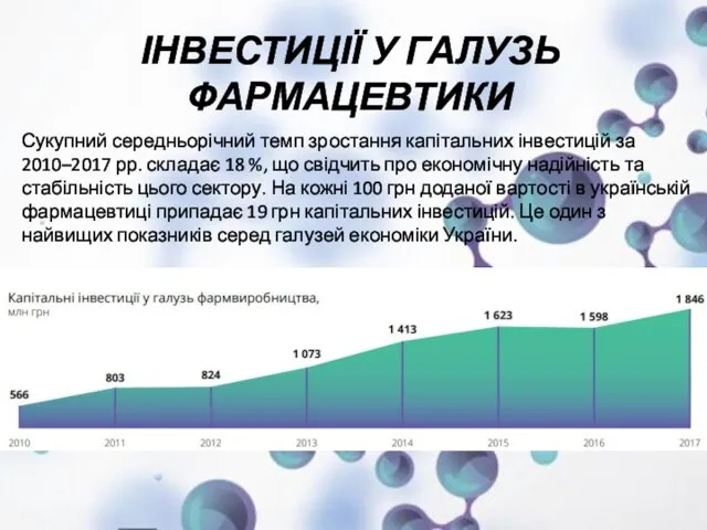 ІНВЕСТИЦІЇ У ГАЛУЗЬ ФАРМАЦЕВТИКИ Сукупний середньорічний темп зростання капітальних інвестицій за