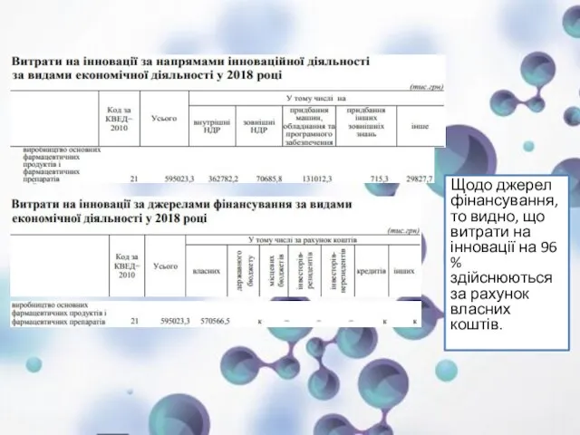 Щодо джерел фінансування, то видно, що витрати на інновації на 96