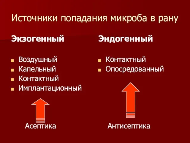 Источники попадания микроба в рану Экзогенный Воздушный Капельный Контактный Имплантационный Асептика Эндогенный Контактный Опосредованный Антисептика