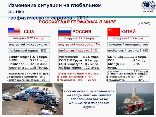 РОССИЙСКАЯ ГЕОФИЗИКА В МИРЕ Schlumberger $ 27.8 млрд. BHGE………… $ 23.0