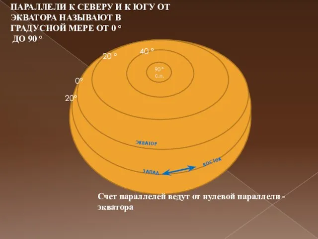 90 ° с.п. 40 ° 20 ° 0° 20° ЗАПАД ВОСТОК