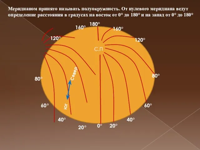 С.П 180° 0° 20° 40° 60° 80° 120° 160° 160° 120°