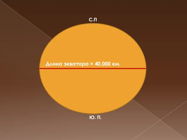 С.П Ю. П. Длина экватора = 40.000 км.