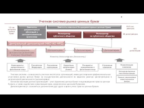 Учетная система рынка ценных бумаг Эмитенты документарных облигаций с централизованным хранением