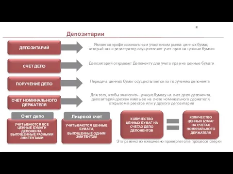 Депозитарии + ДЕПОЗИТАРИЙ Является профессиональным участником рынка ценных бумаг, который как