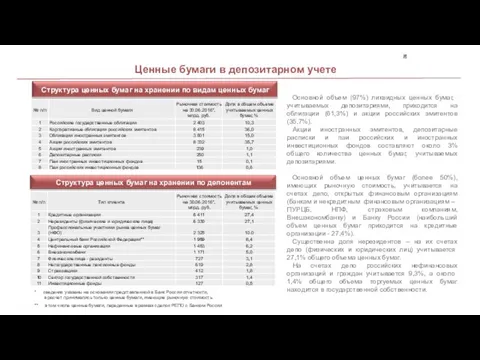 Структура ценных бумаг на хранении по видам ценных бумаг № п/п